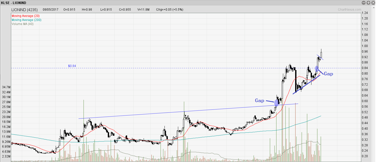 LIONIND Daily Gapping Analysis