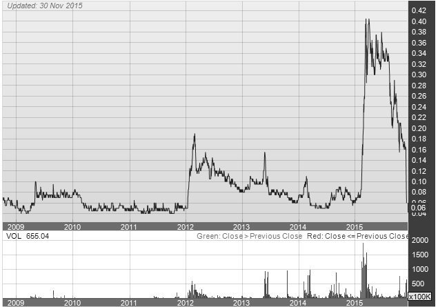 Bursa Stock Chart