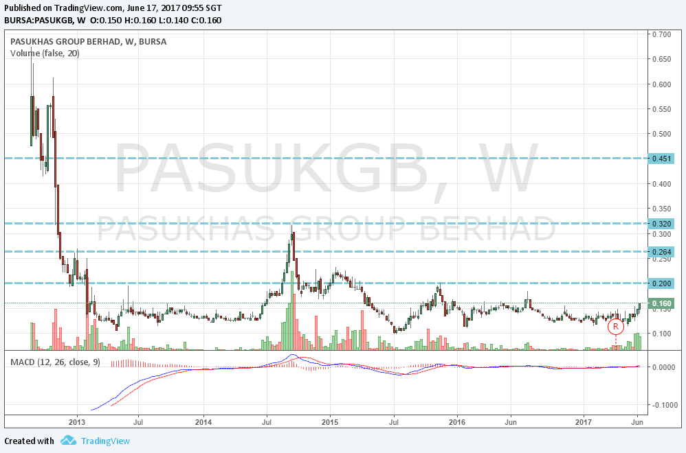 Share price pasukgb Euro Holdings