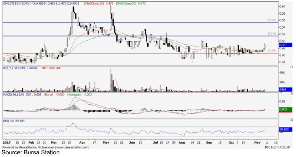 Technical Buy Omesti 9008 Publicinvest Research I3investor