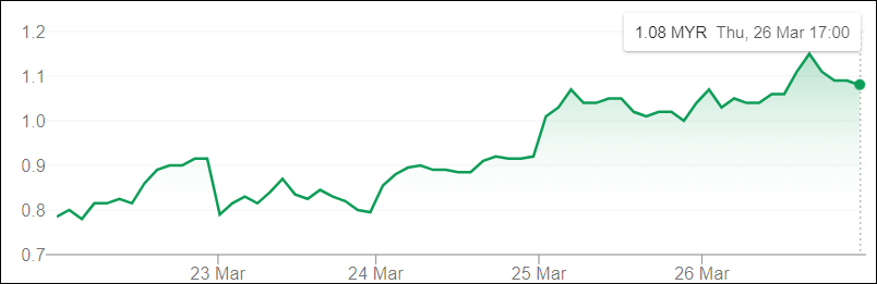 Dayang: The rapid price recovery is reassuring - Koon Yew ...