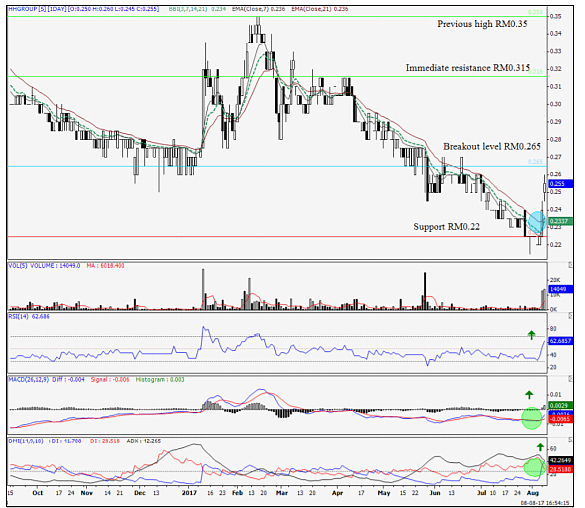 Traders Corner Heng Huat Resources Group Hhr Mk Uob Kay Hian Research Articles I3investor