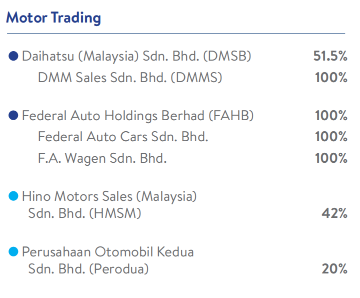 Federal auto holdings berhad