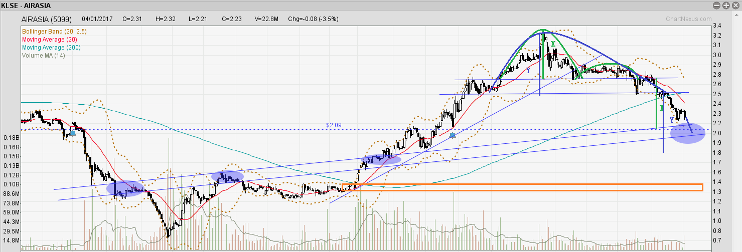 AIRASIA Daily Chart Inverse Cup and Handle