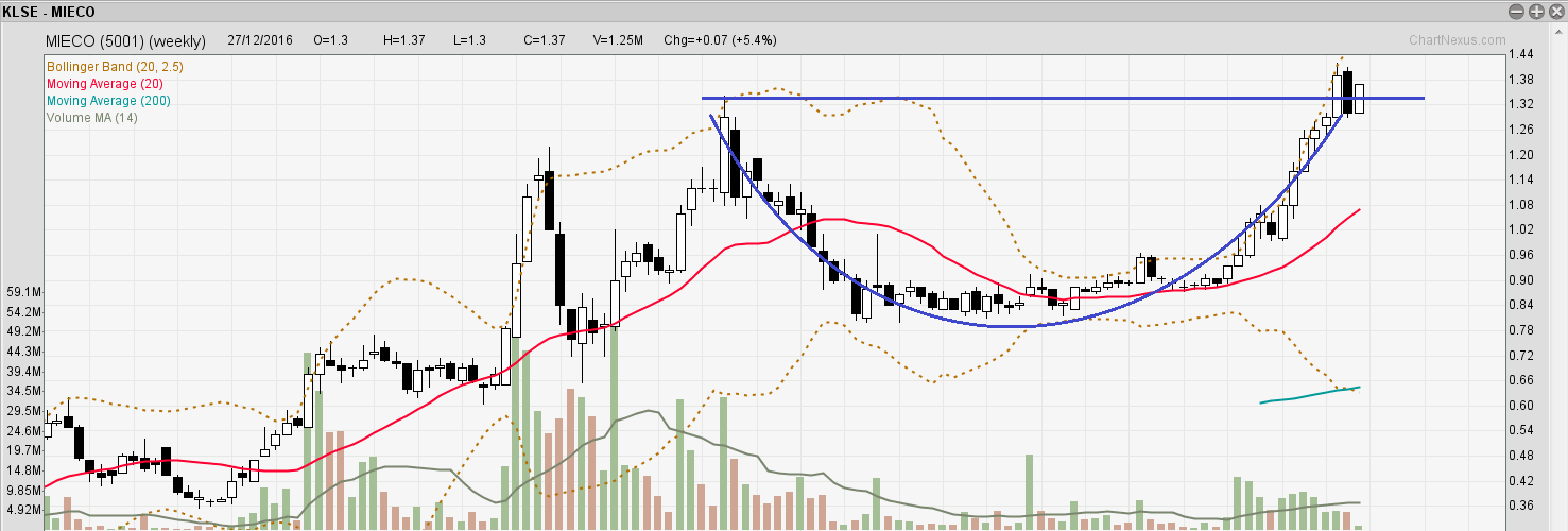 MIECO rounding bottom