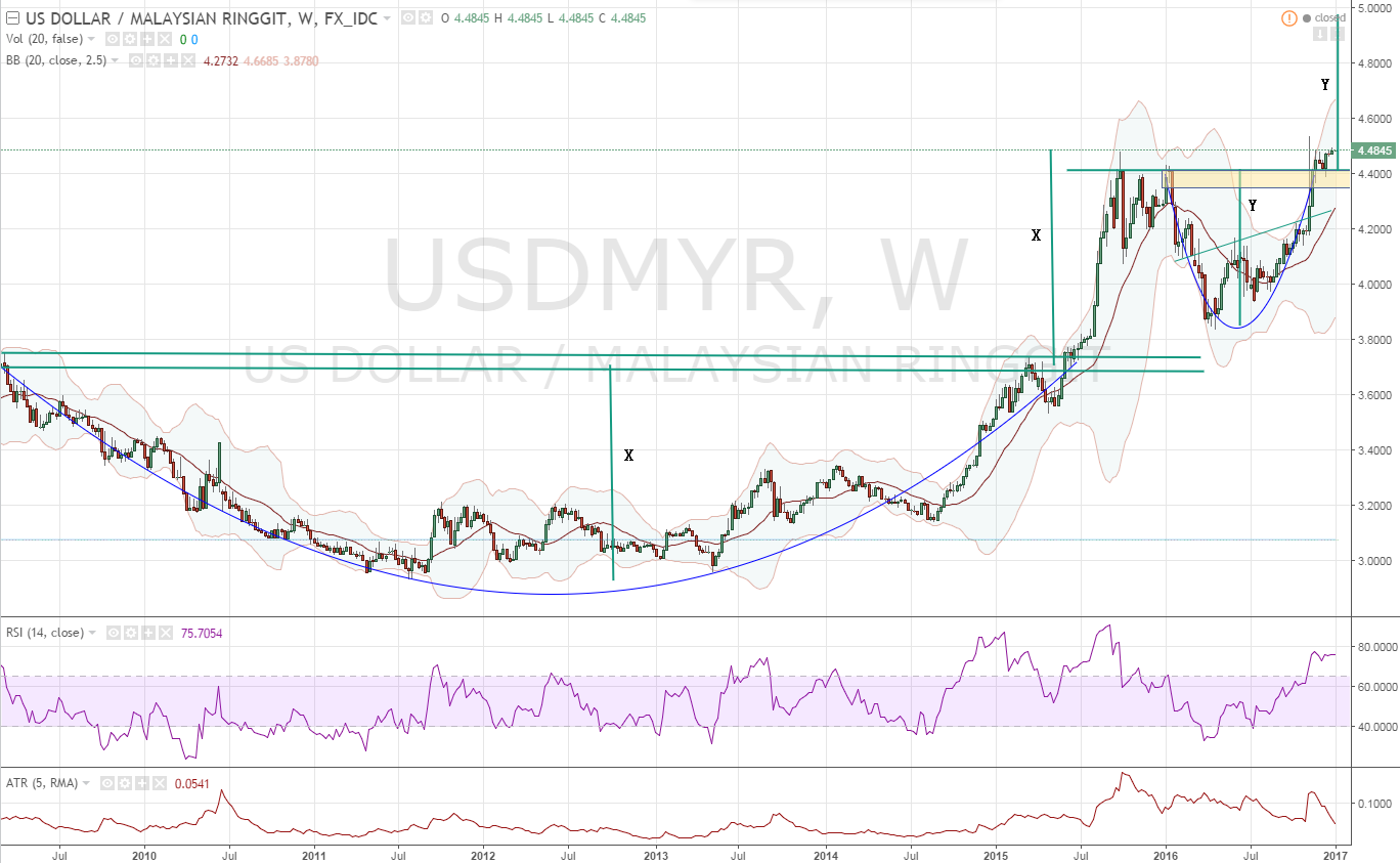 USD/MYR weekly chart