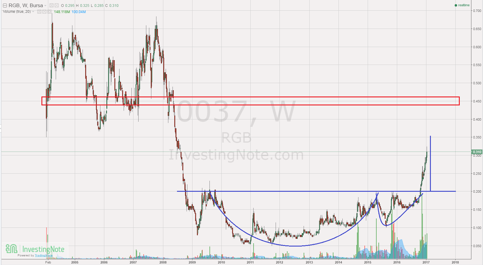 RGB 13 years chart cup and handle