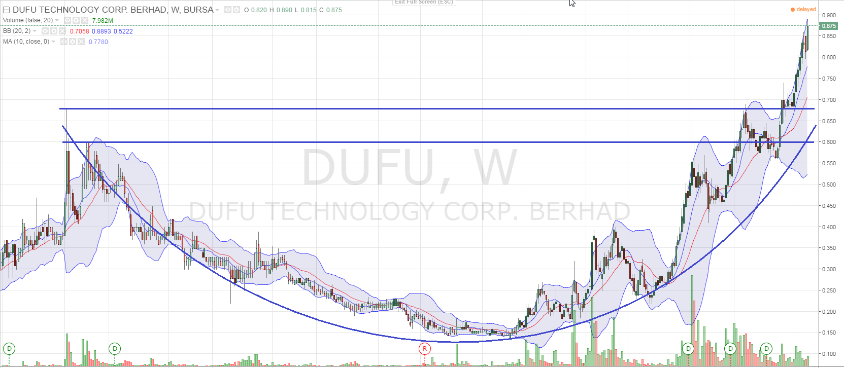 DUFU Weekly Rounding Bottom