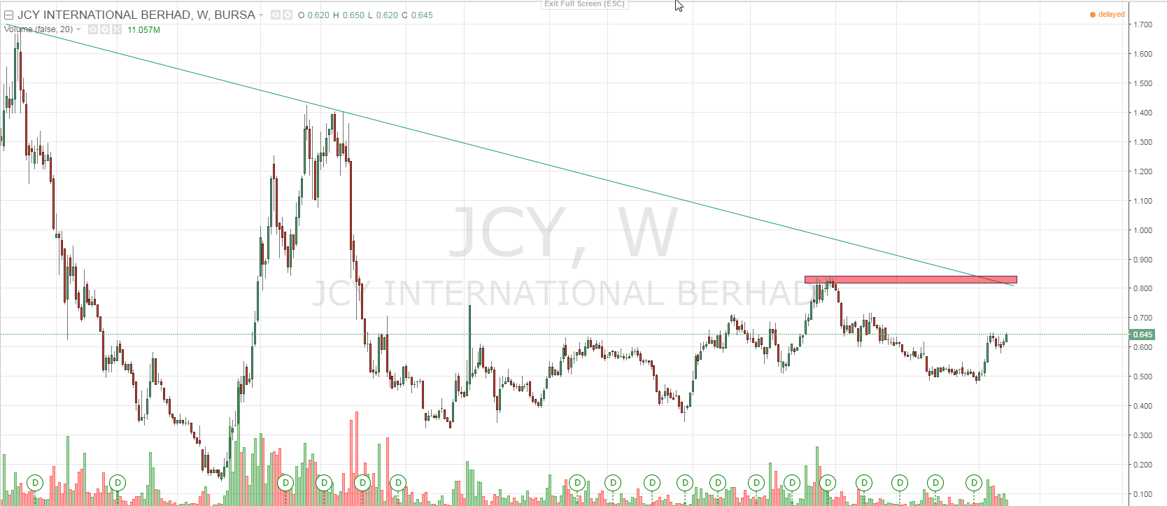 JCY Weekly Chart