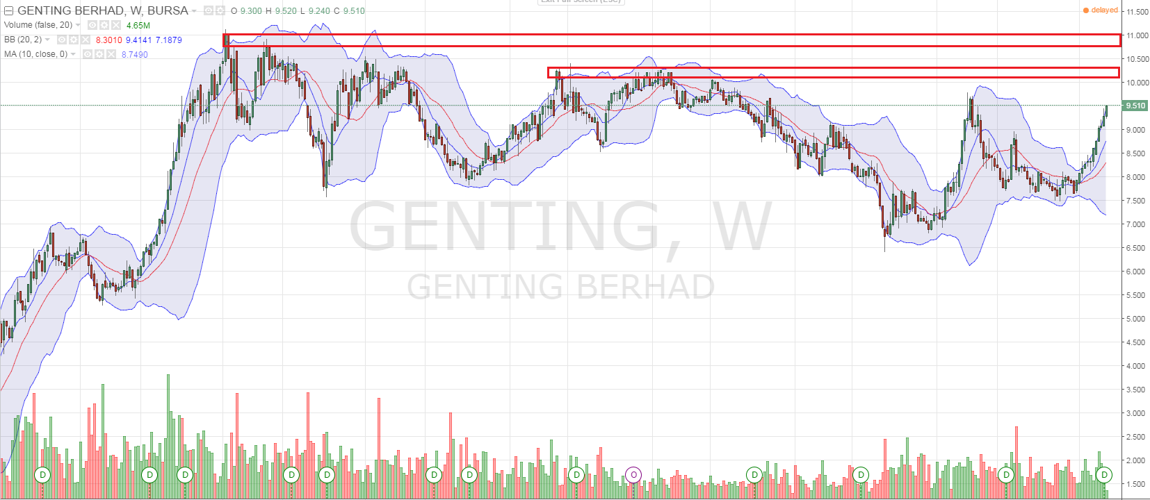 GENTING Weekly chart