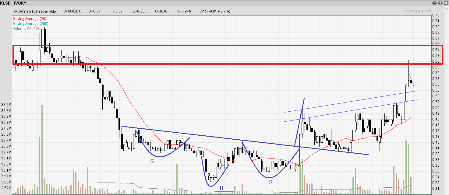 IVORY Weekly Chart