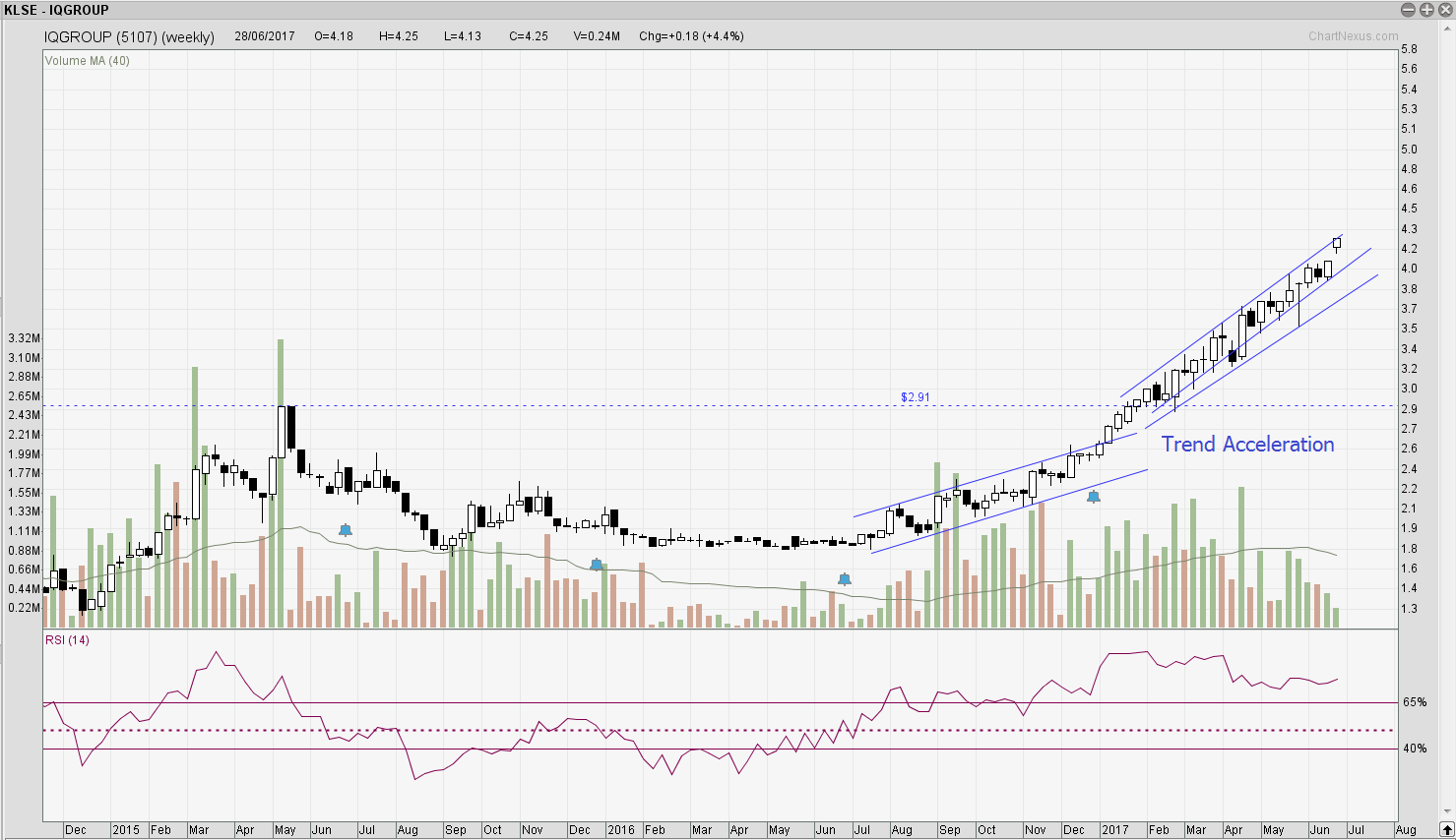 IQGROUP Weekly Trend Acceleration