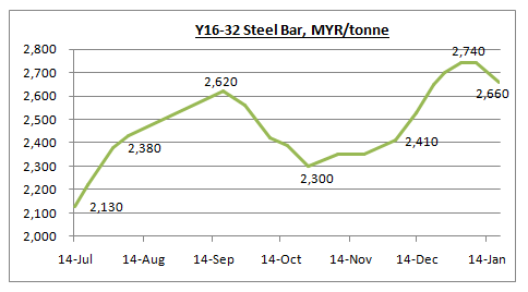 Steel Bar Price Malaysia Chart