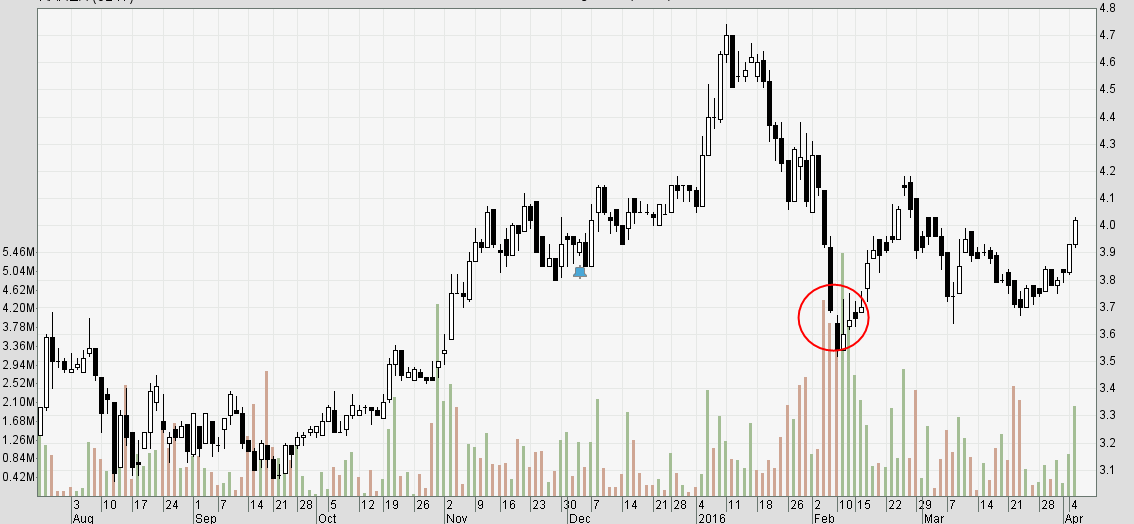 Karex Berhad - Volume Spread Analysis Perspective | I3investor