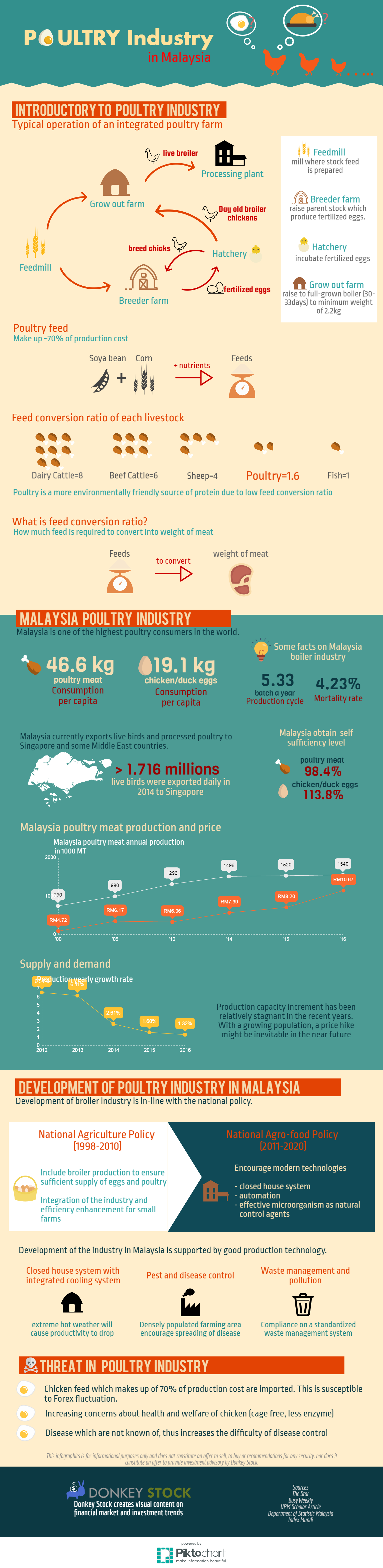 Infographic Malaysia Poultry Industry Overview Stock Infographics I3investor
