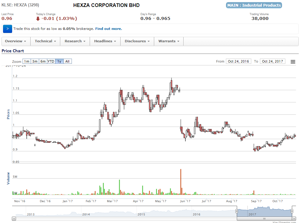 HEXZA, of the Chemical Industries: A Sai Lang Candidate ...