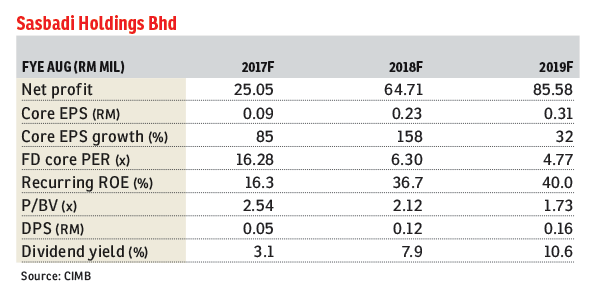 Re: Sasbadi’s IL-Ace Sales To Rise Rapidly From Second Year | I3investor