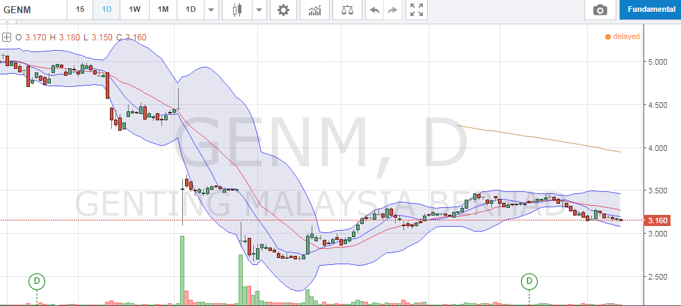 Malaysia share today genting price Stock: [GENTING]: