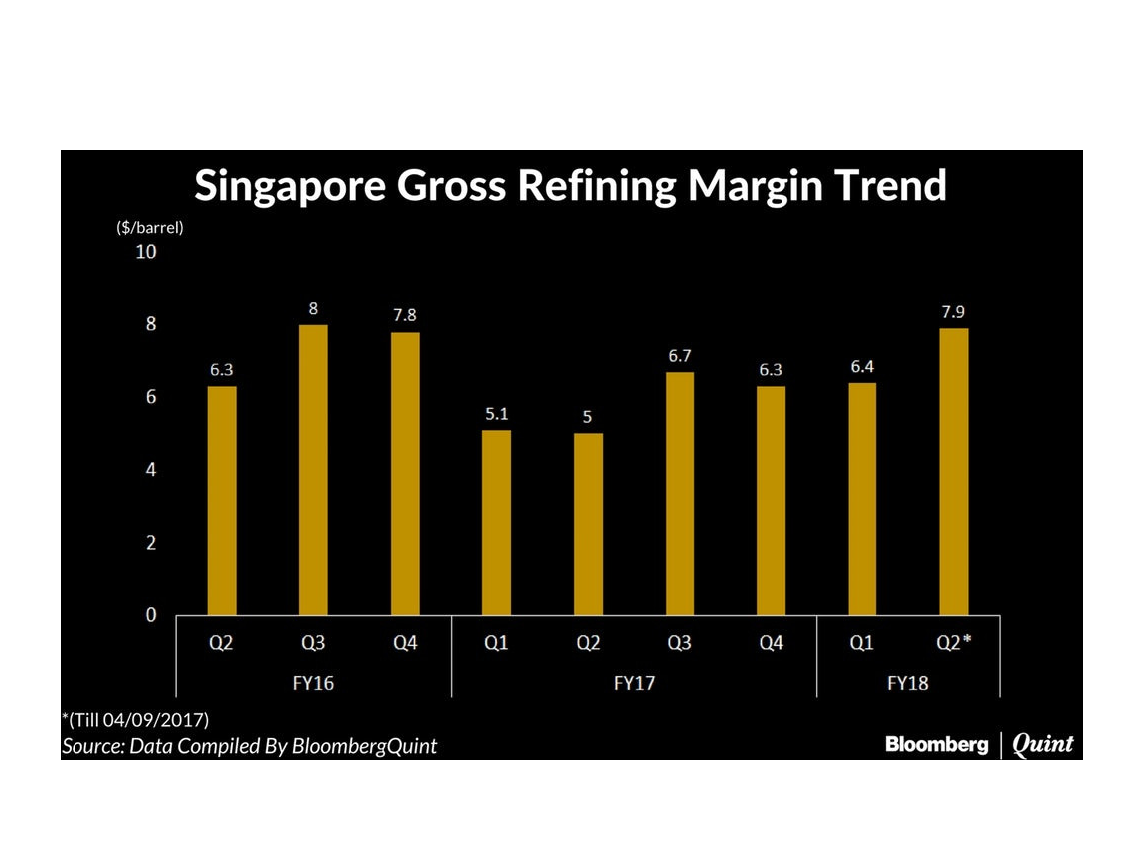 Singapore Grm Chart