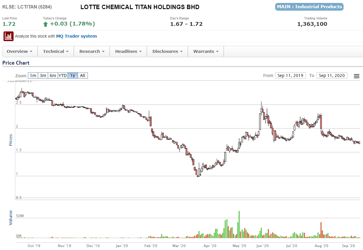 Lctitan share price
