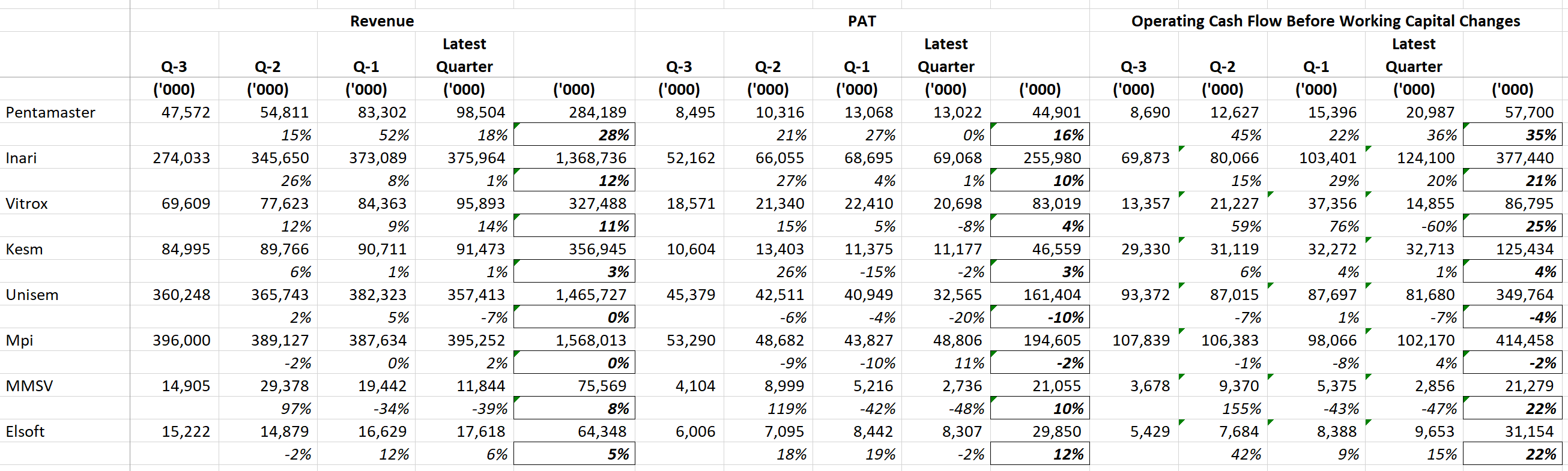 Pentamaster S Growth Worth Investing Stocks With Good Prospect I3investor