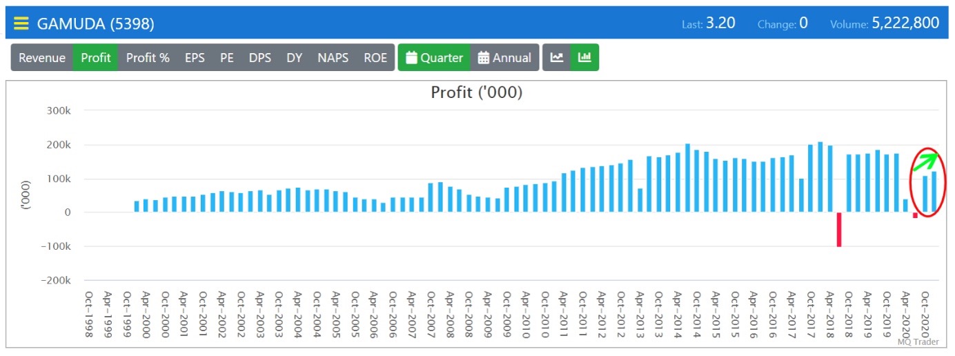 Mq Trader Analysis Gamuda 5398 Road To Recovery From Pandemic Mqtrader Stock Discussion I3investor