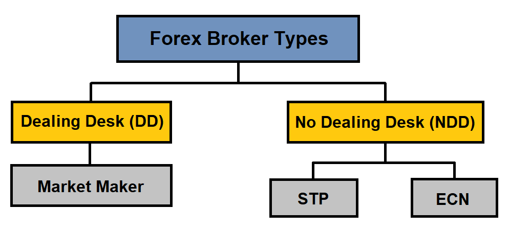 Comparison Of Forex Broker Types Part 1 Forex Education Series - 