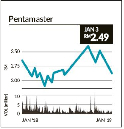 Hk share price pentamaster Pentamaster rides
