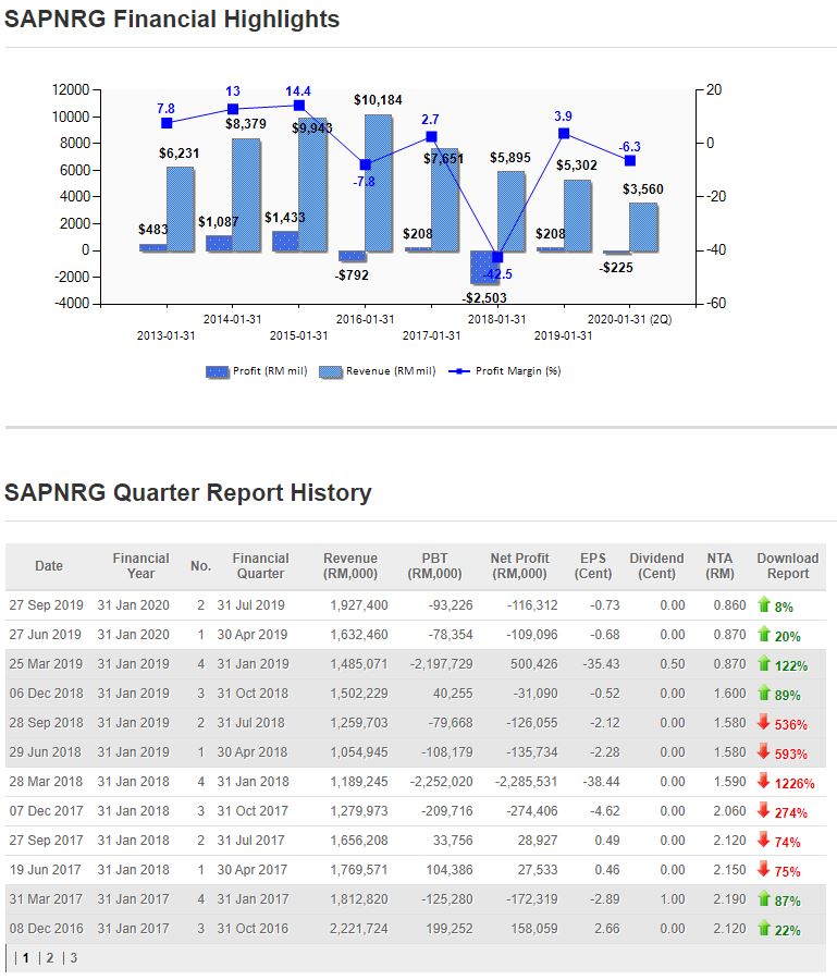 Malaysia Stock Analysis Sapura 5218 Sharetisfy