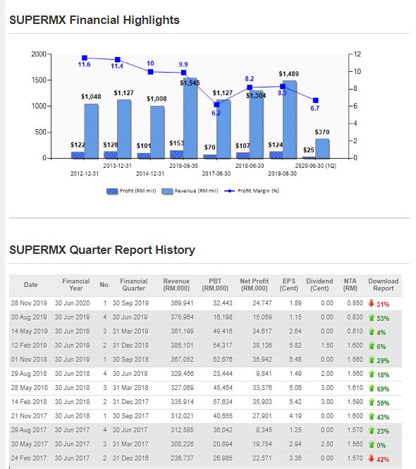 Supermax share prices