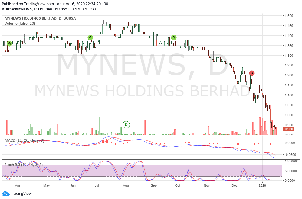 Mynews share price