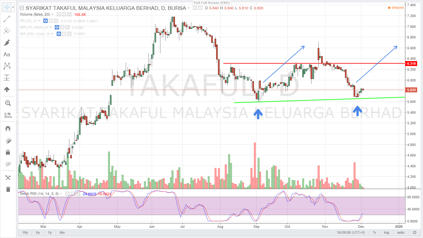 Takaful malaysia share price