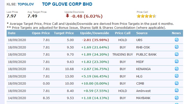 Top Glove Target Price From Banker Gloveharicut I3investor