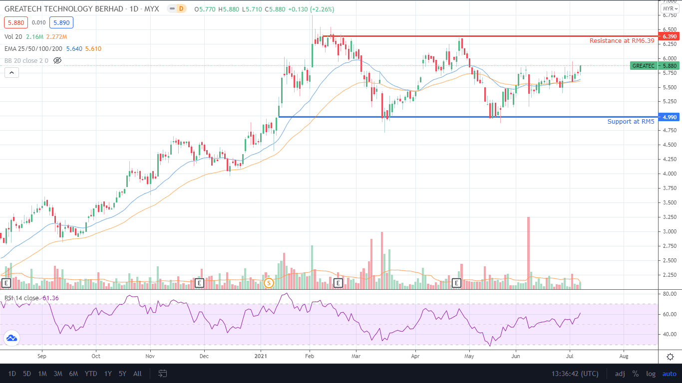 Greatec Technical Analysis Nott Invest I3investor