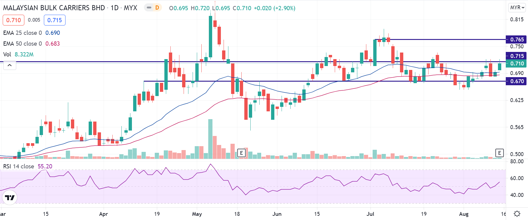 Maybulk Sailing To The North Nott Invest I3investor