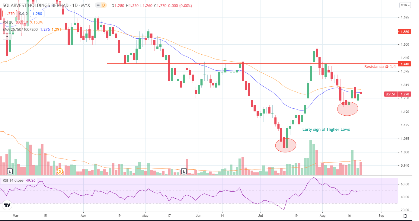 Slvest Technical Analysis Nott Invest I3investor