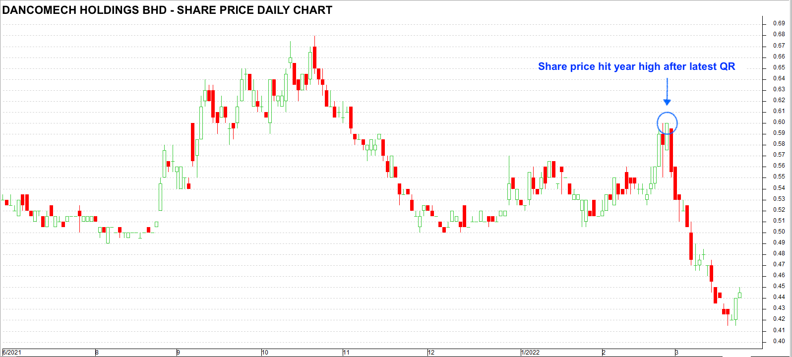 Danco share price