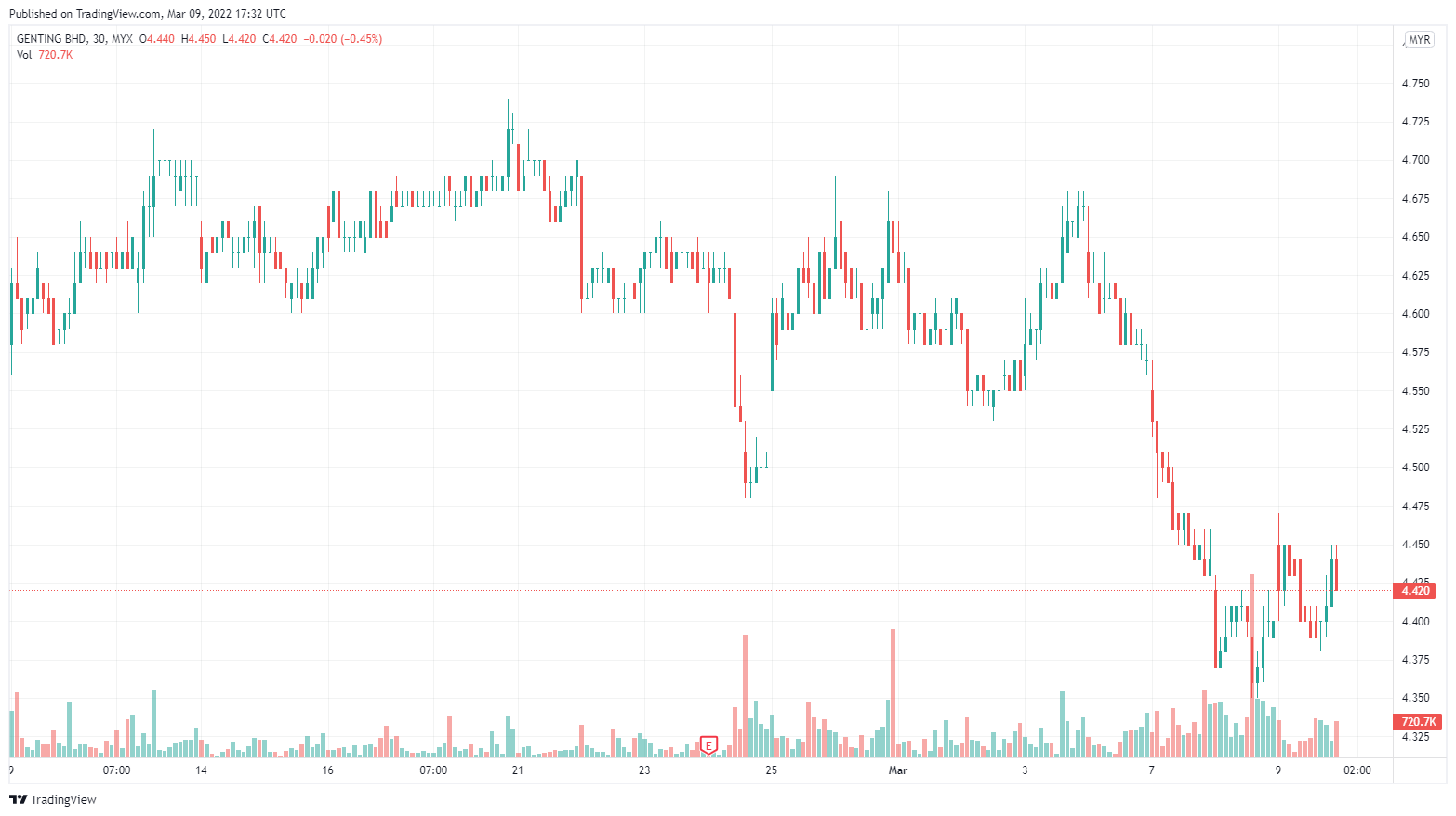 Klse price genting share Stock: [GENTING]: