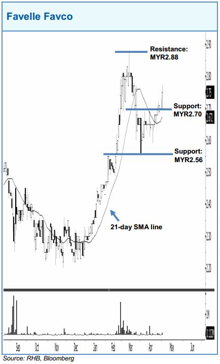 Favco share price