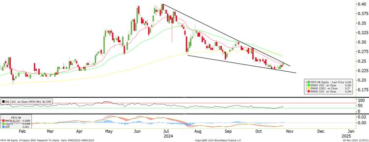 Technical chart: PRTASCO