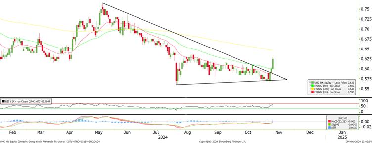 Technical chart: UMC