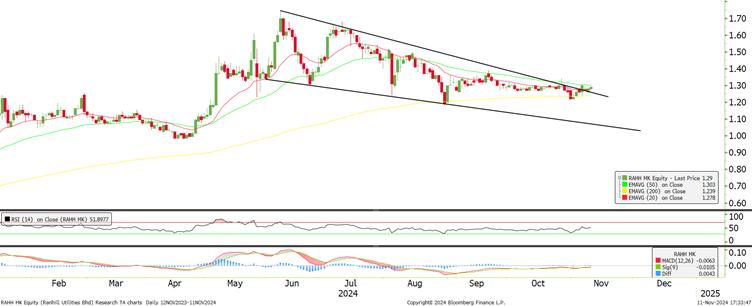 Technical chart: RANHILL