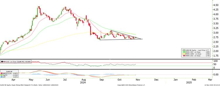 Technical chart: RANHILL