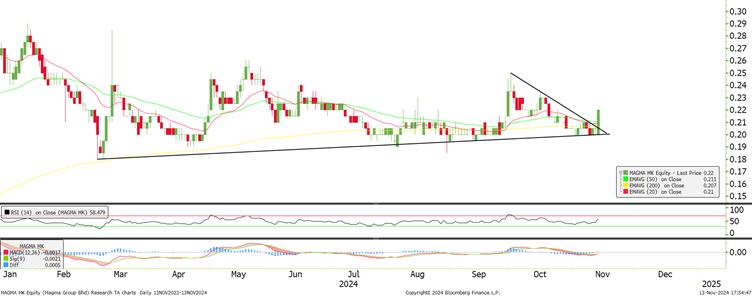 Technical chart: MAGMA