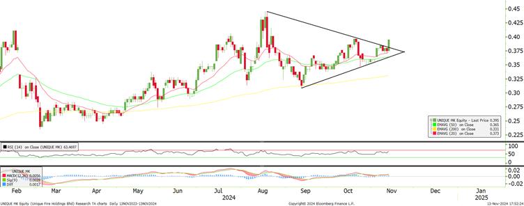 Technical chart: UNIQUE