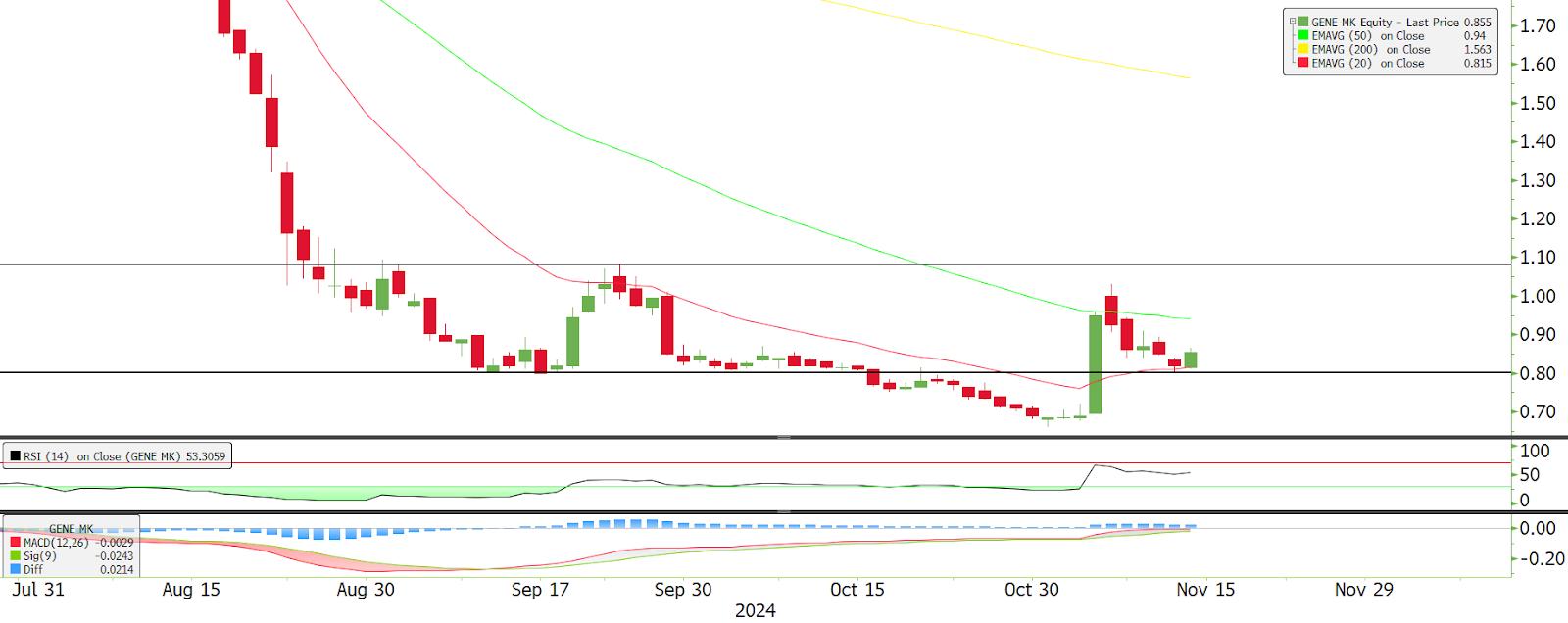 Technical chart: GENETEC