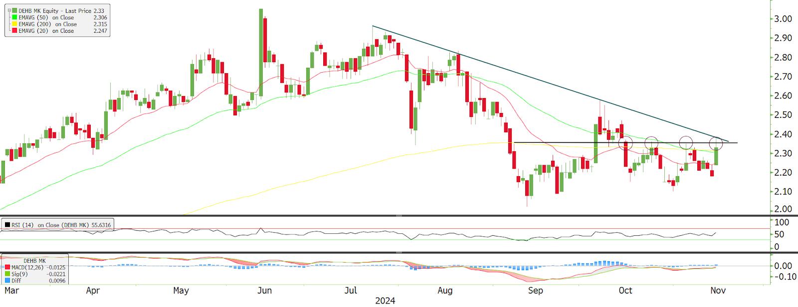 Technical chart: DAYANG