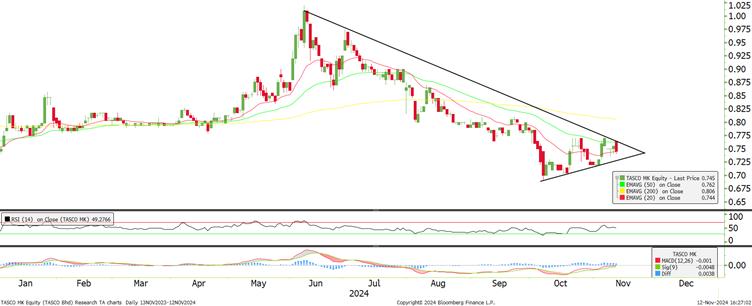 Technical chart: TASCO