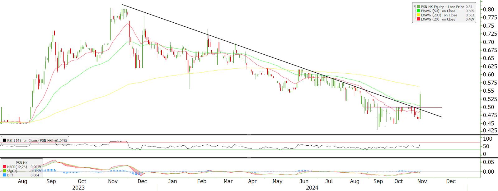 Technical chart: PENSONI