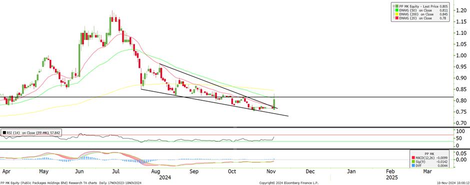 Technical chart: PPHB